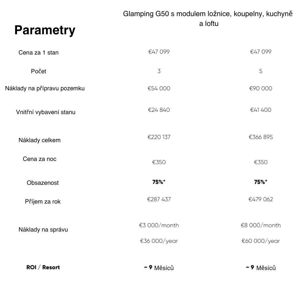 Návratnost investice glamping